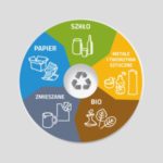Od pierwszego lipca nowy system segregacji śmieci