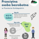 Przeciętna osoba bezrobotna w powiecie gołdapskim