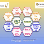 Dom Kultury w Gołdapi w liczbach w 2022 roku